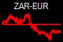 ZAR-EUR